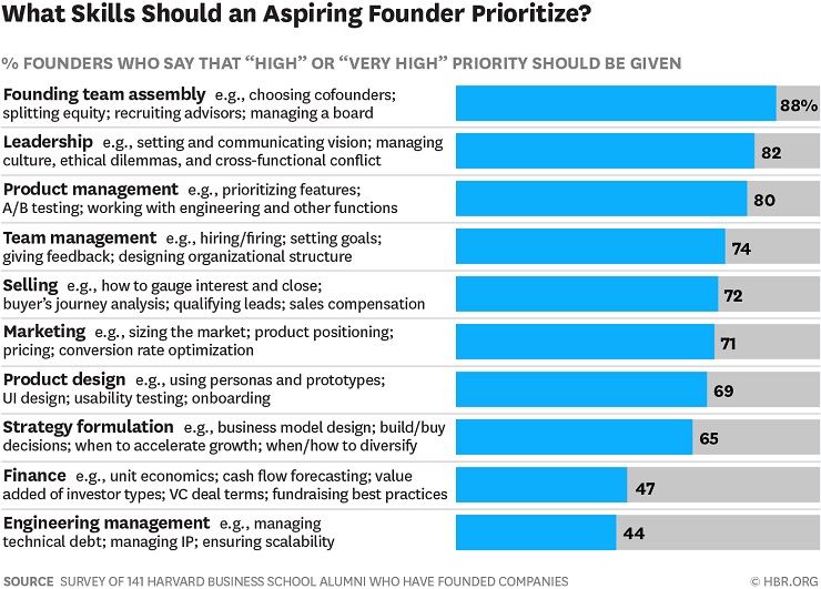 chart and data showing the skills that a founding team should prioritise