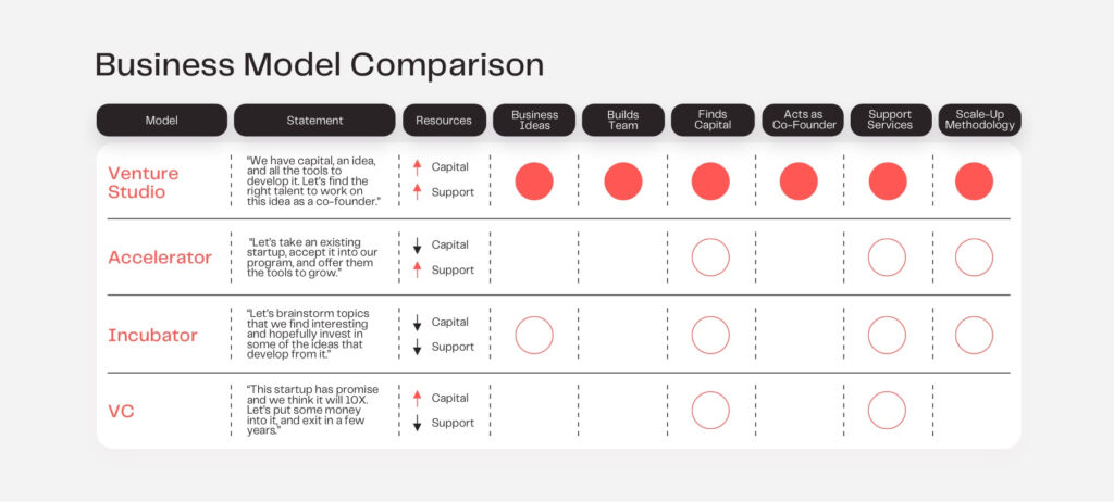 business model comparison between venture studios, accelerators, and incubators